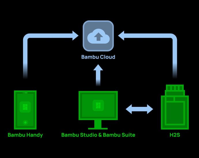 Bambu Lab H2S Combo, предлагающий облачное и автономное подключение для удобного управления и обеспечения конфиденциальности.