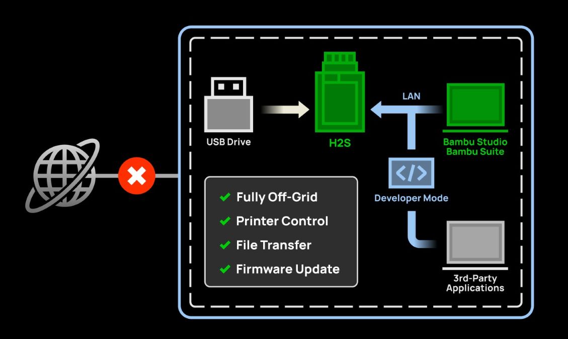 Интерфейс программы для 3D-принтера, показывающий возможности подключения и управления.
