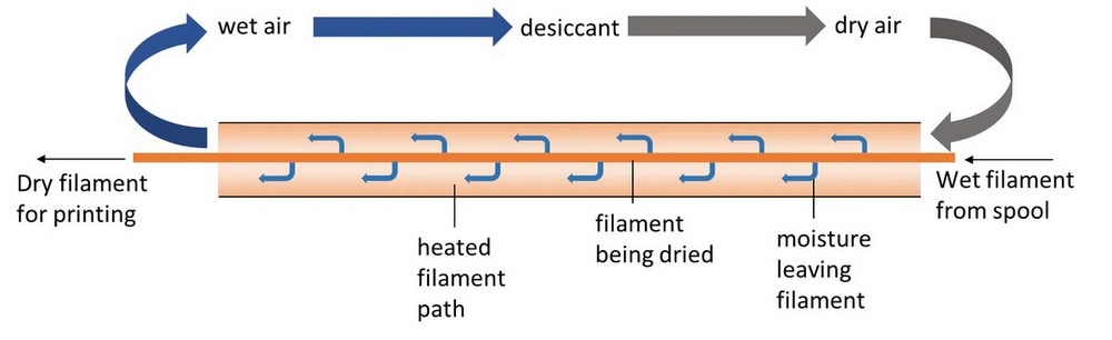 Діаграма сушарки для філаменту Drywise