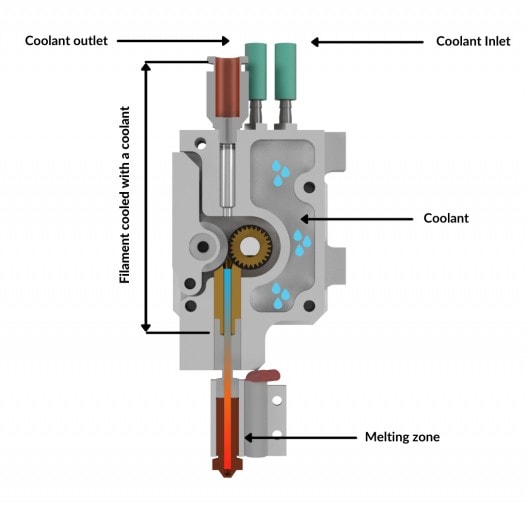 Система охолодження прямого екструдера