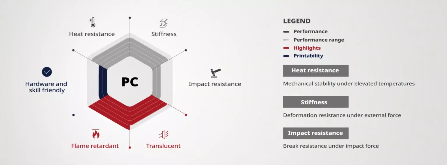Филамент Premium PC Raise3D - купить онлайн